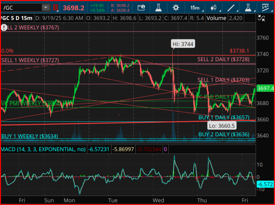 Gold Futures Chart