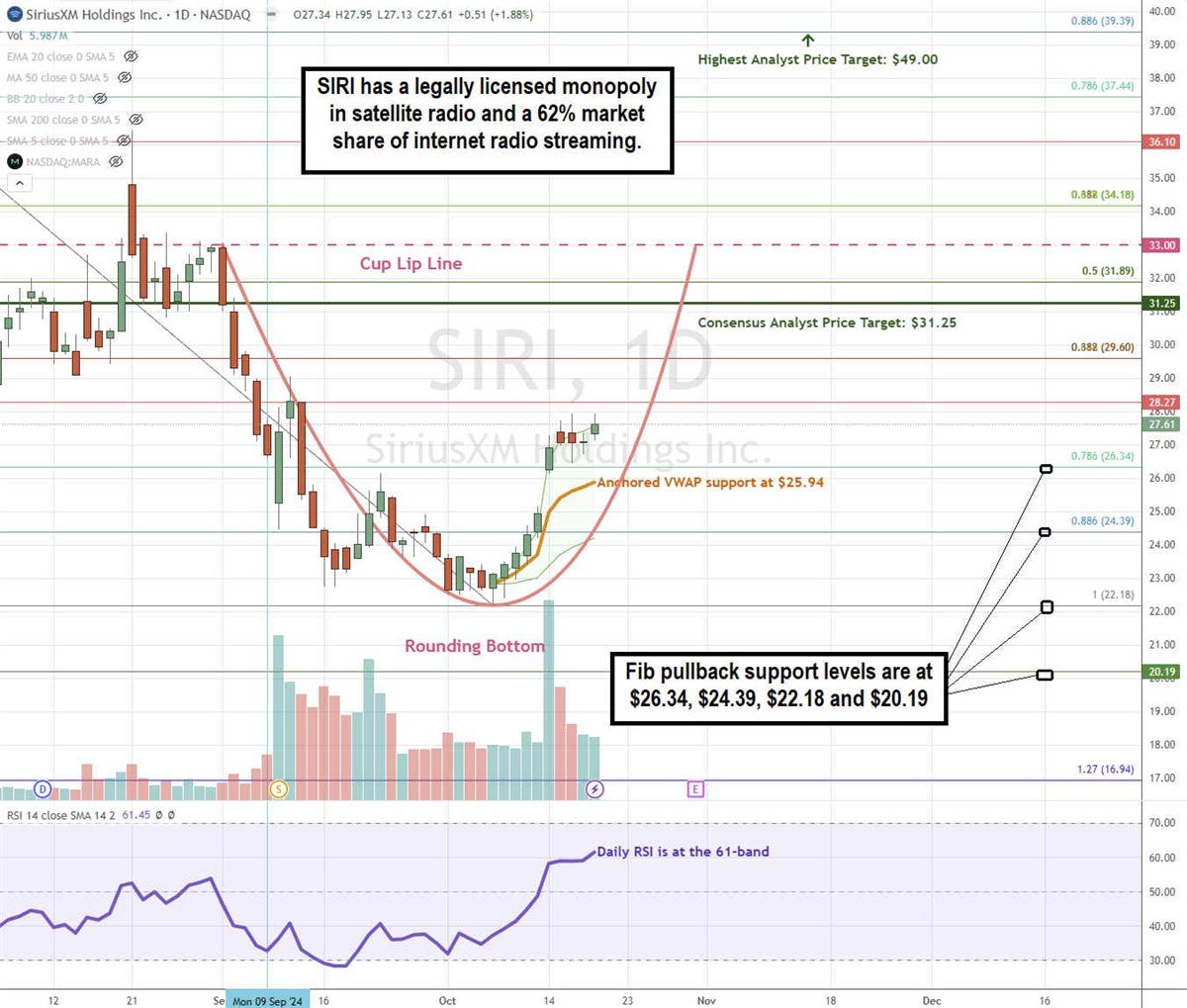 Sirius XM Technical Chart