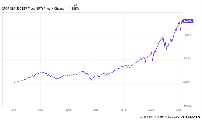 SPY-Total Returns SPY-Total Returns