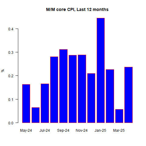 Month-over-Month Core CPI, Last 12 Months Month-over-Month Core CPI, Last 12 Months