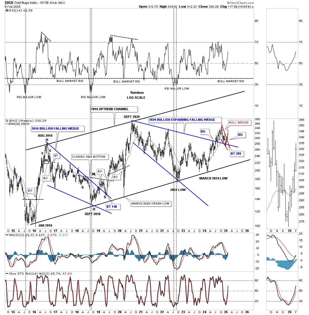 HUI-Weekly Chart