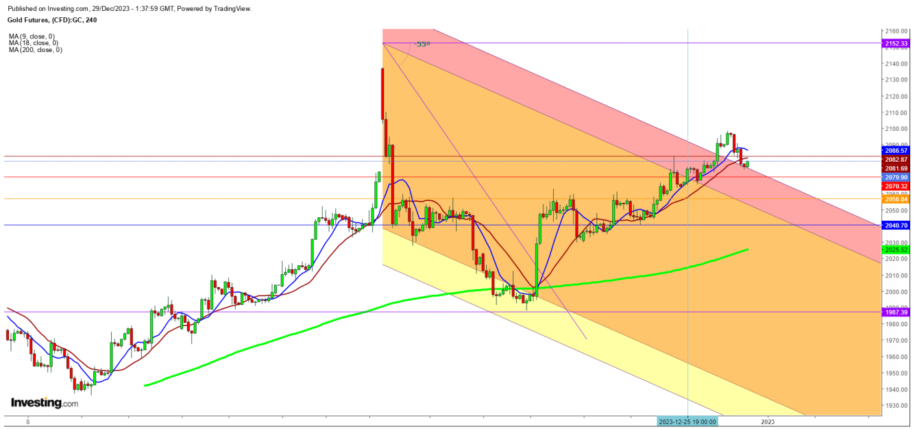 Gold Futures-4 Hr. Chart