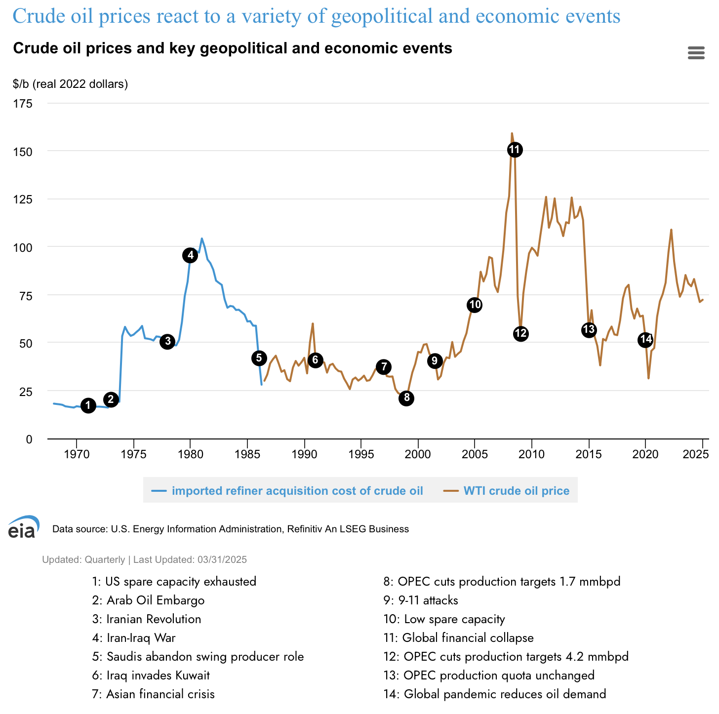 Crude Oil Prices & Geopolitical Events Chart 