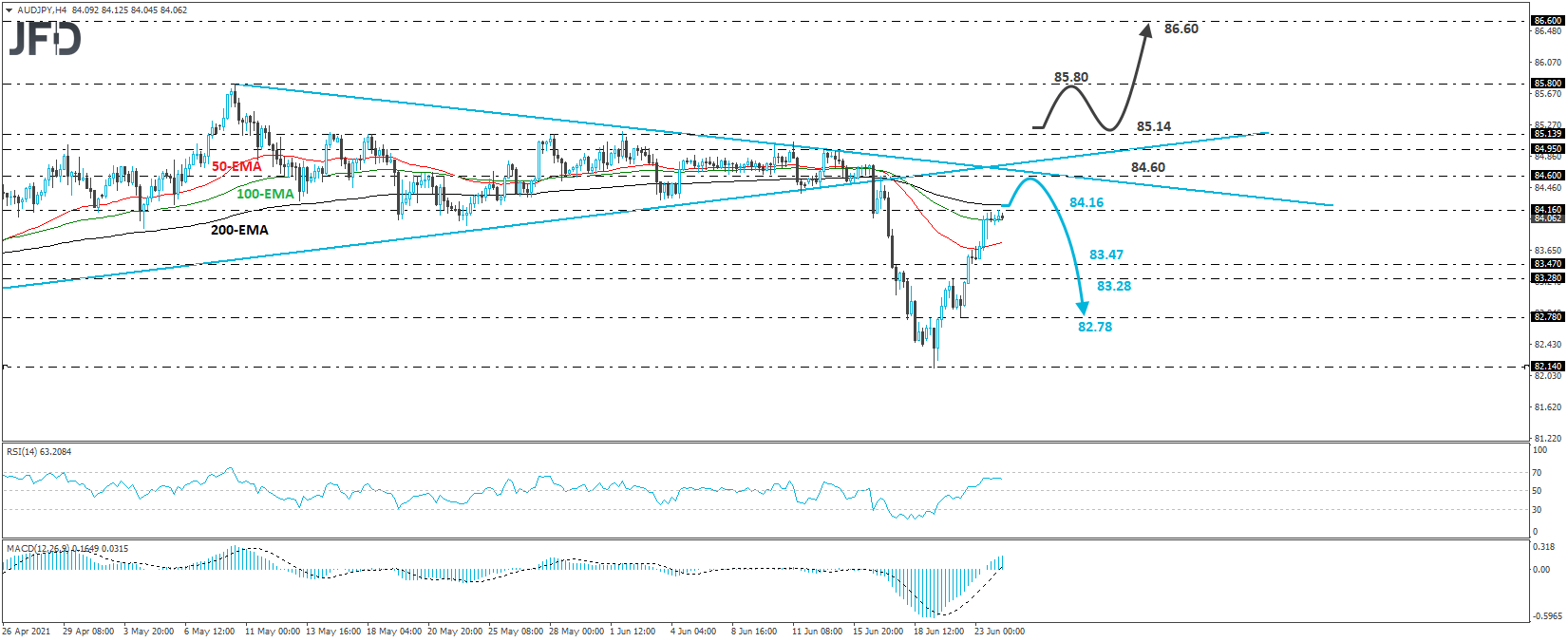 AUD/JPY 4-hour chart technical analysis