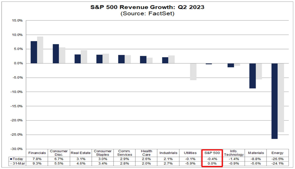 S&P 500 Revenue Growth