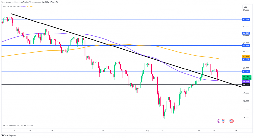 Brent Crude 4-Hr. Chart