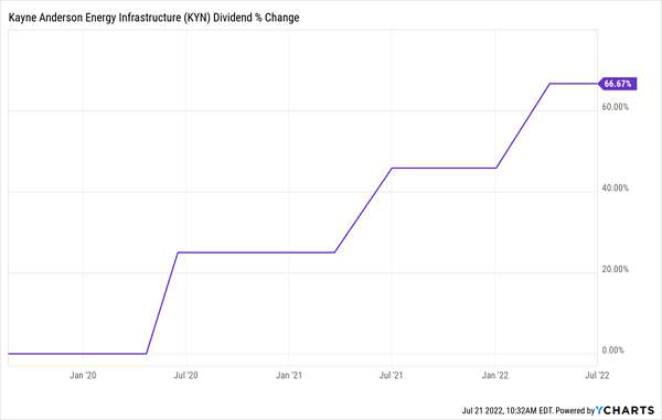 KYN Dividend Grows