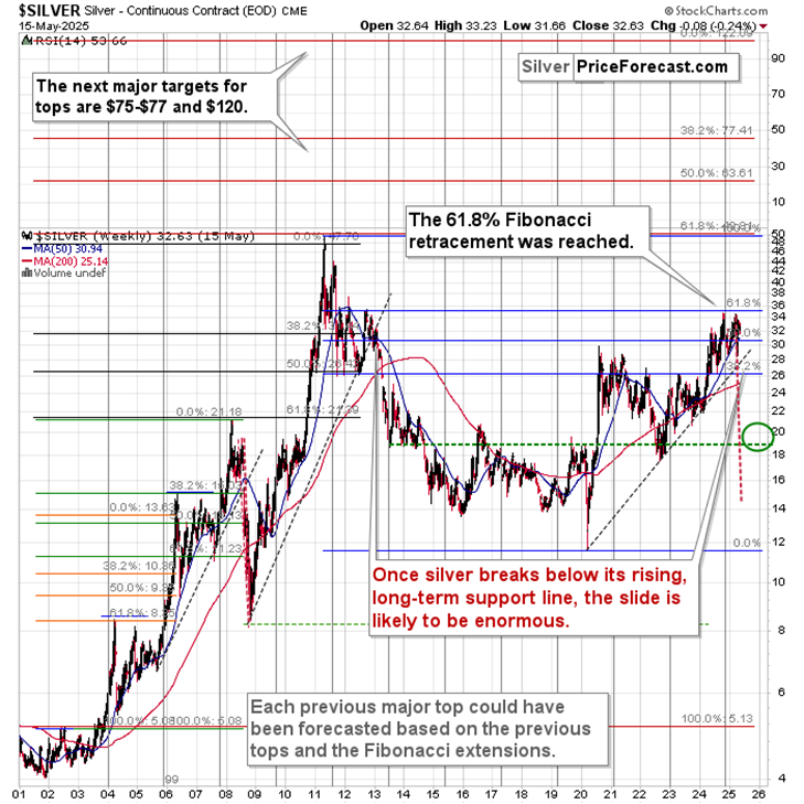 Silver Continuous Contract (SILVER), Weekly Chart