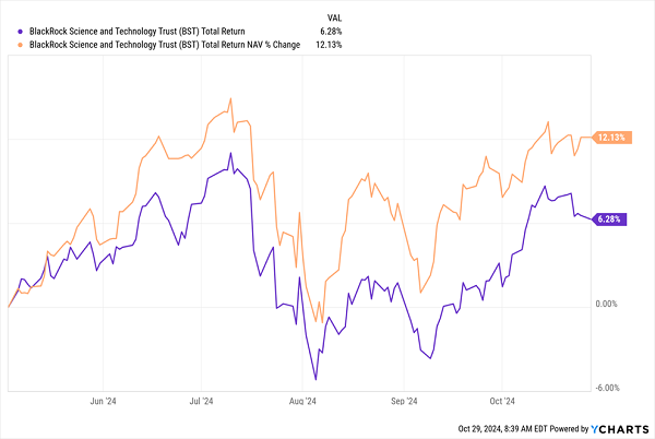 BST-Total-Returns