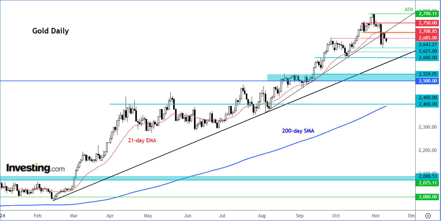 Gold Daily Chart