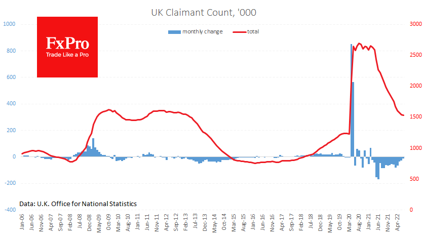 UK claimant claims decline sharply slowed well above levels before the lock down 