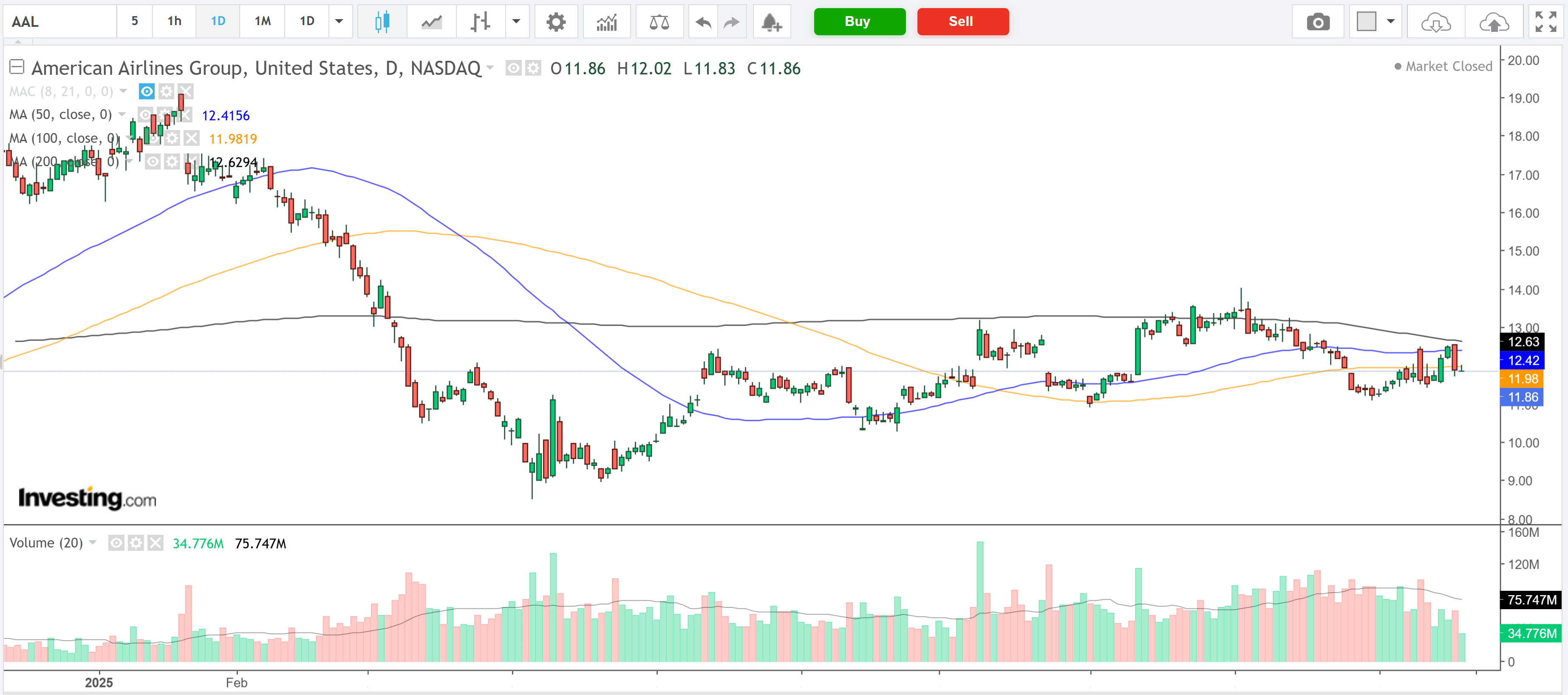 American Airlines Daily Chart