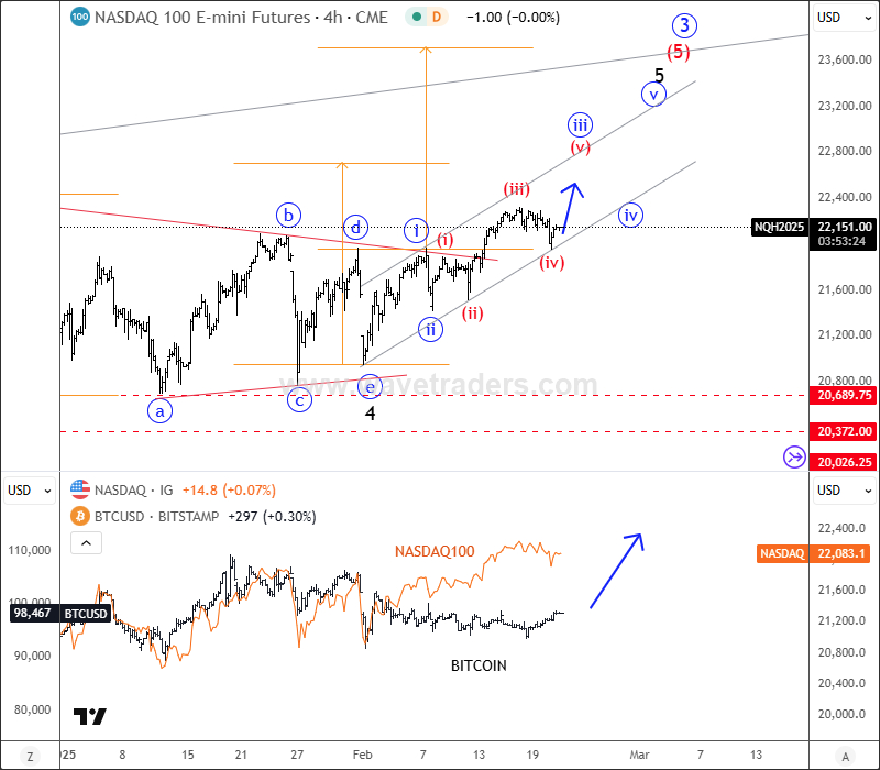 NASDAQ Futures-4-Hour Chart