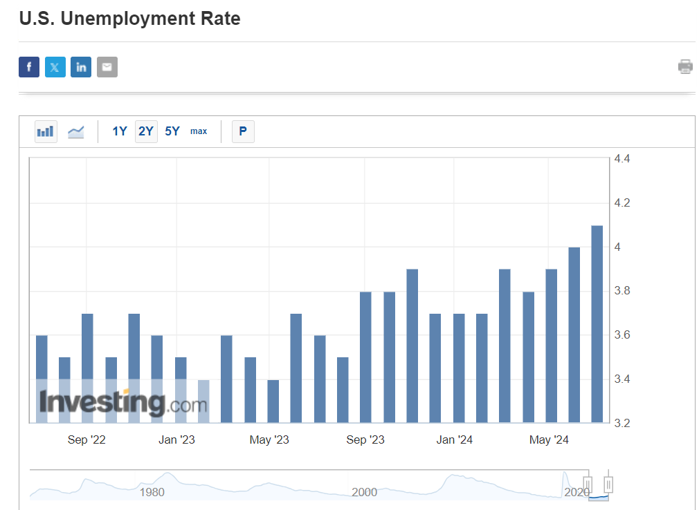 معدل البطالة الأمريكي