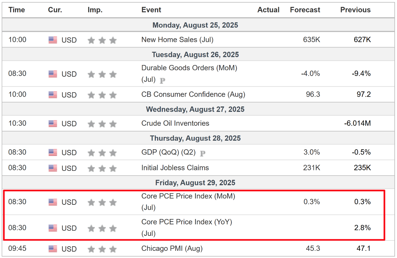 Weekly Economic Calendar