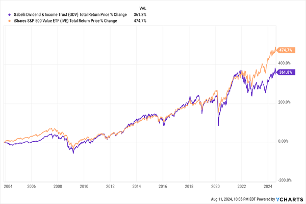 GDV-Total Returns