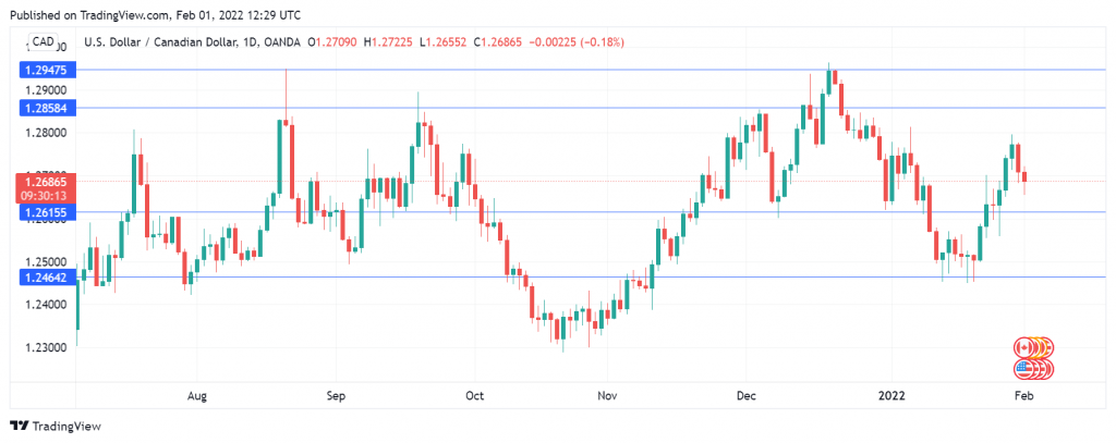 USD/CAD Daily Chart