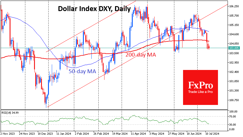 This July, DXT fell out of an upward corridor