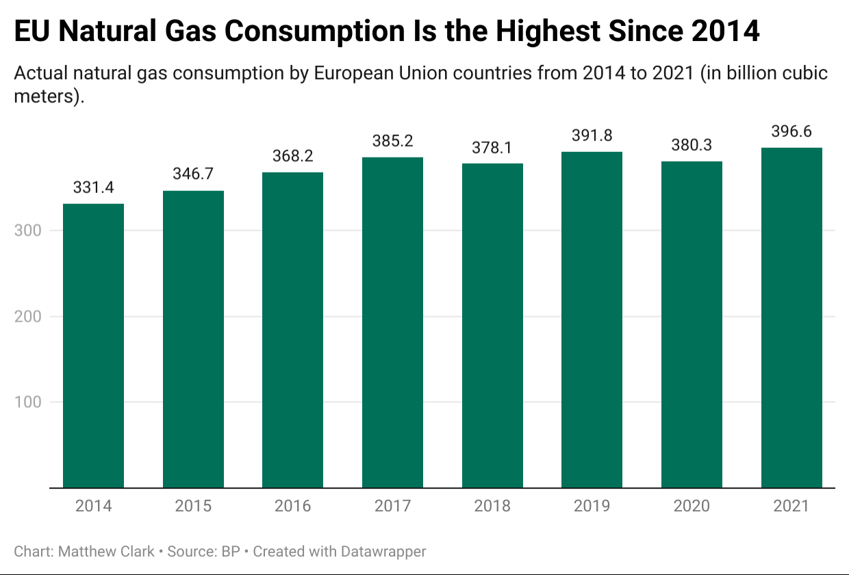 EU Natural Gas Consumption Is the Highest Since 2014