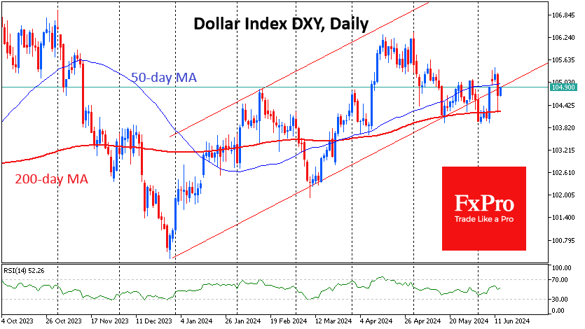 The dollar index attracted buyers after touching the 200-day MA