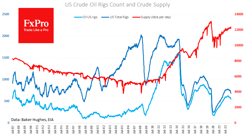 Oil Supply has decreased