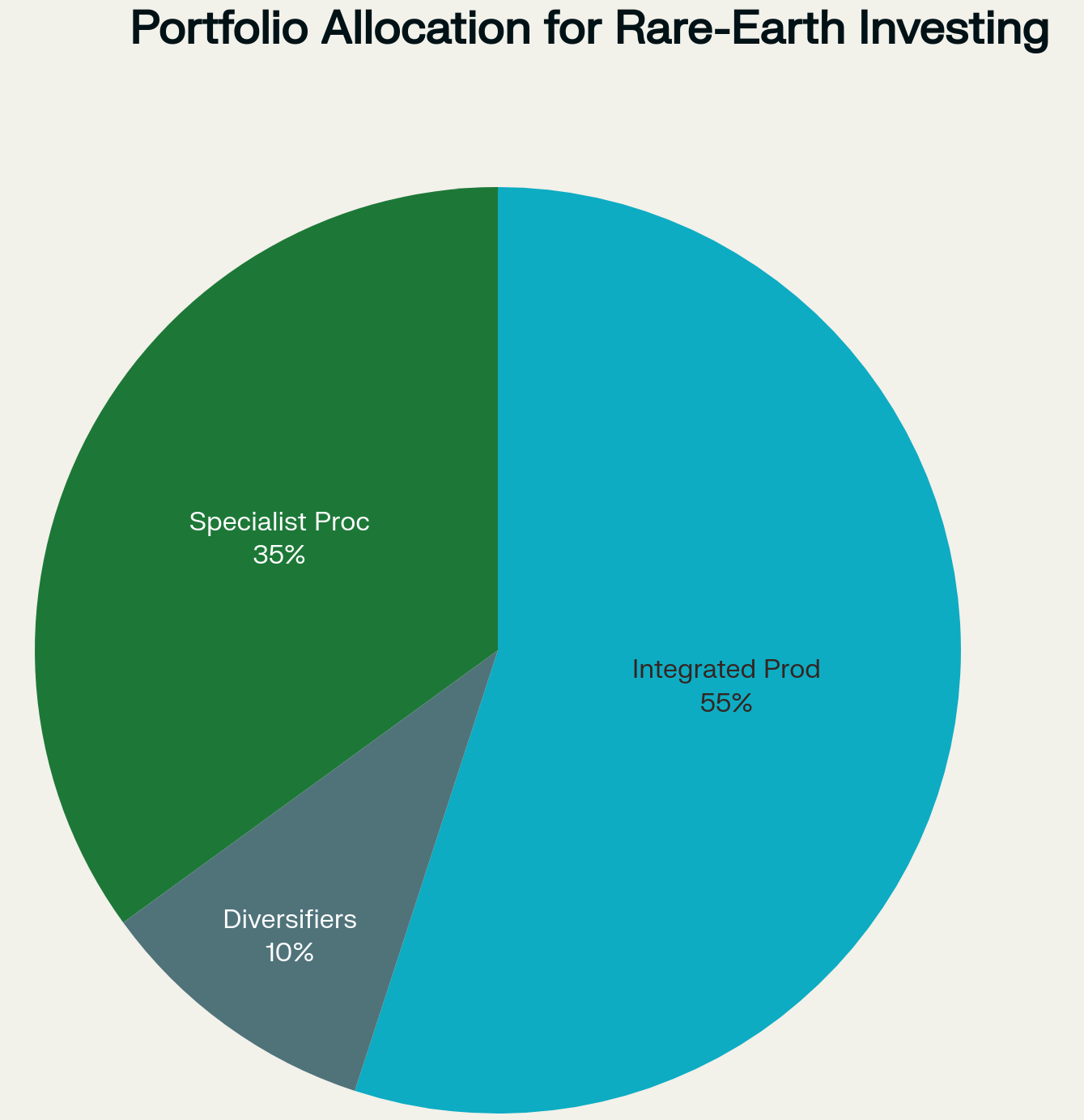 Portfolio Allocation for Rare-Earth Investing
