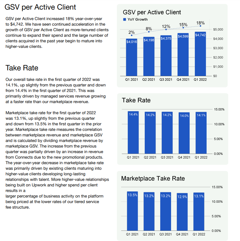 Upwork Average Gross Services Value