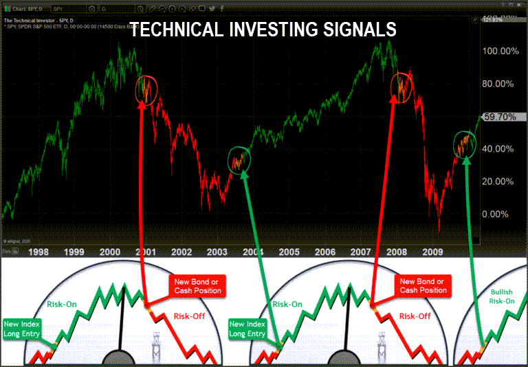 Technical Investing Signals