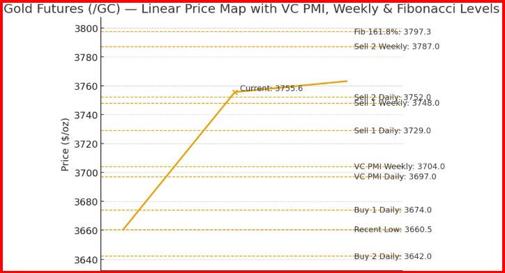 Gold Futures - Gann Cycles