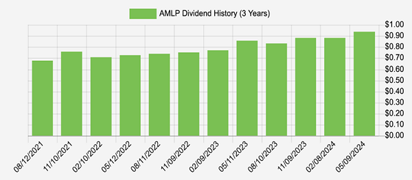 AMLP-Dividend-History