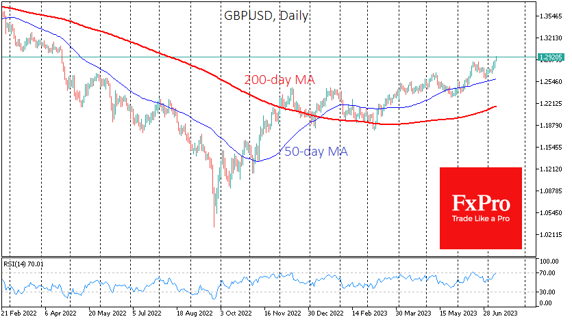 GBPUSD has a good chance of rising to just above 1.30 now 