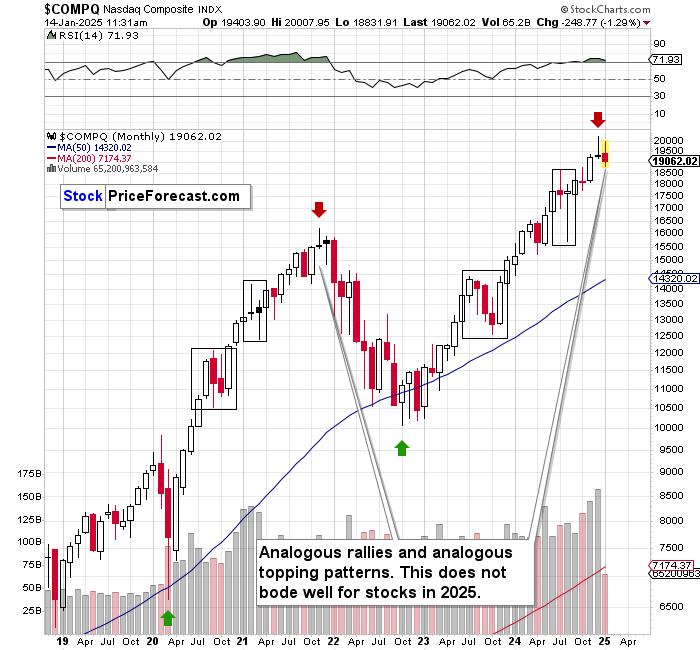 Nasdaq Composite Monthly Chart