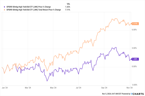 JNK-Total-Returns