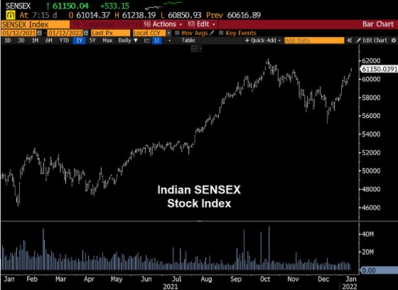 Indian Sensex Stock Index