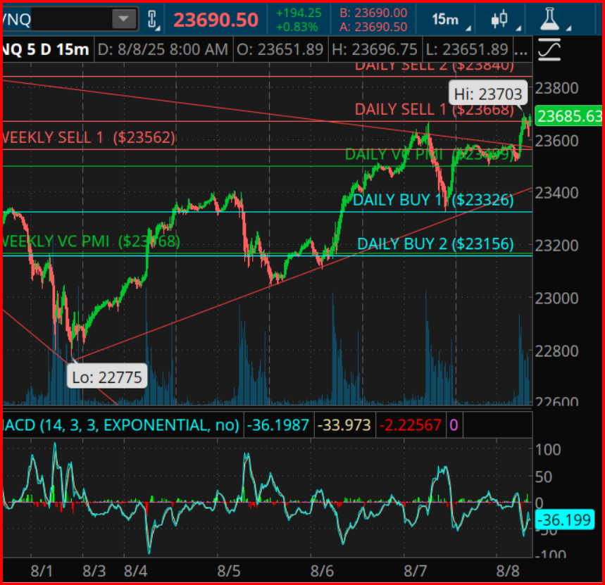 Nasdaq Chart