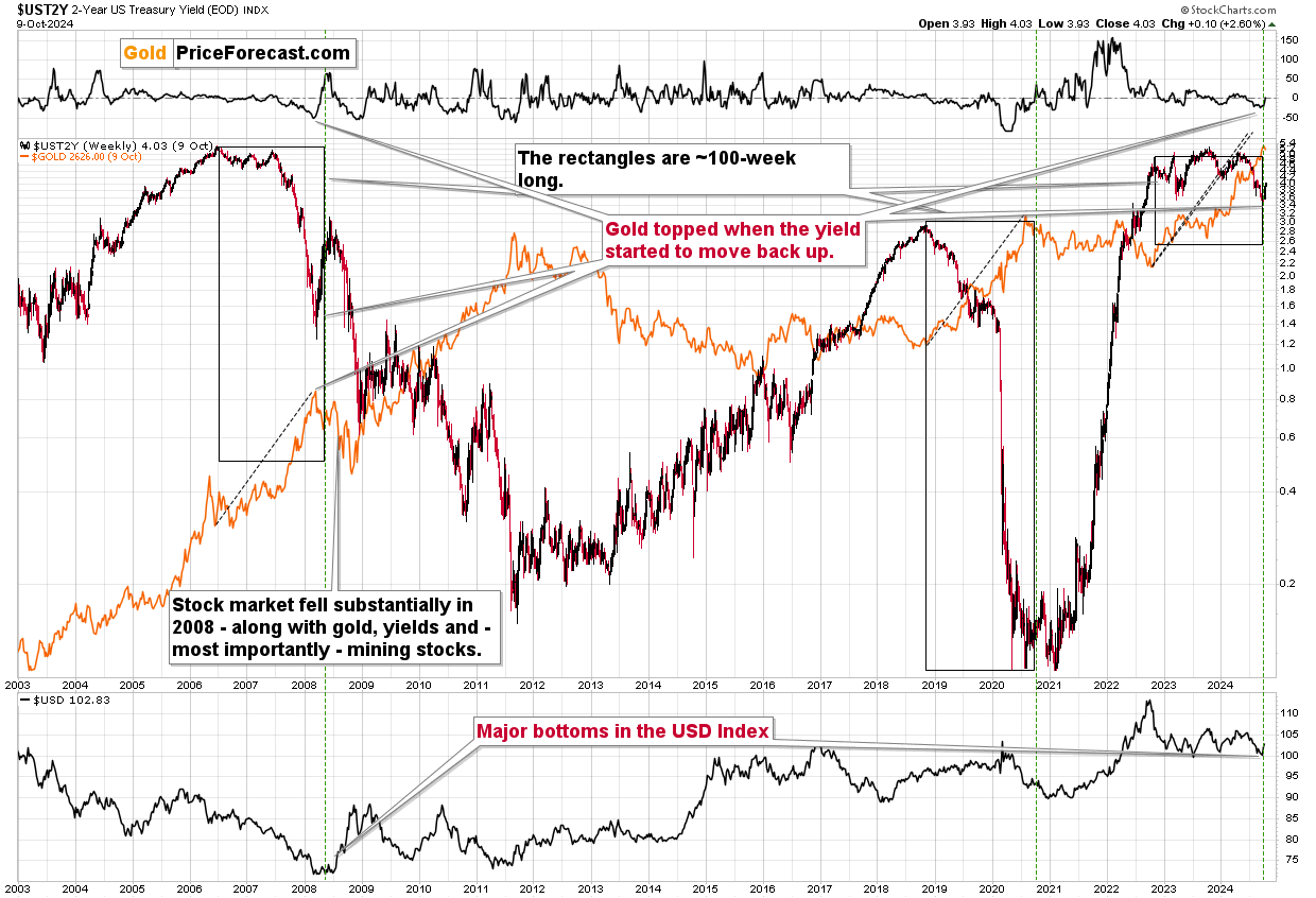 US 2Y Treasury Yield vs Gold