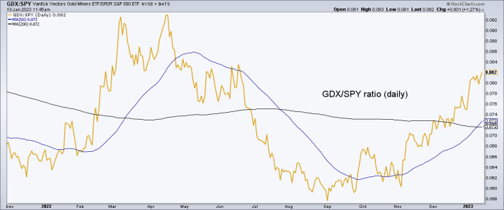 Gold Miners vs. SPX (GDX/SPY ratio)