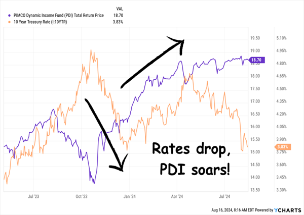 PDI vs US 10-Years Yield