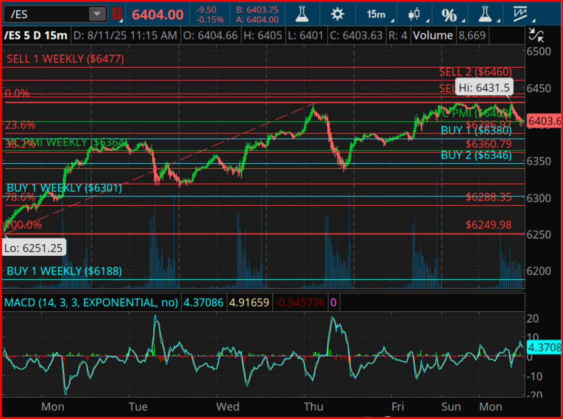 E-mini S&P 500 Futures (/ES) Chart