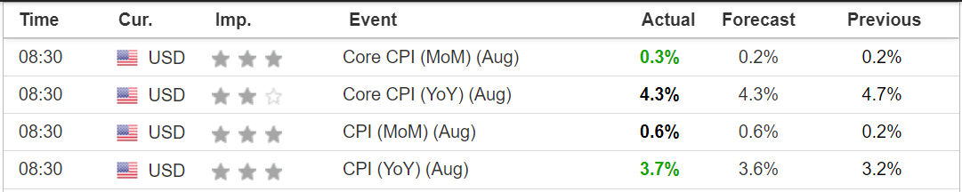 CPI Data