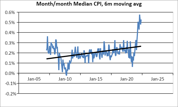 Median CPI