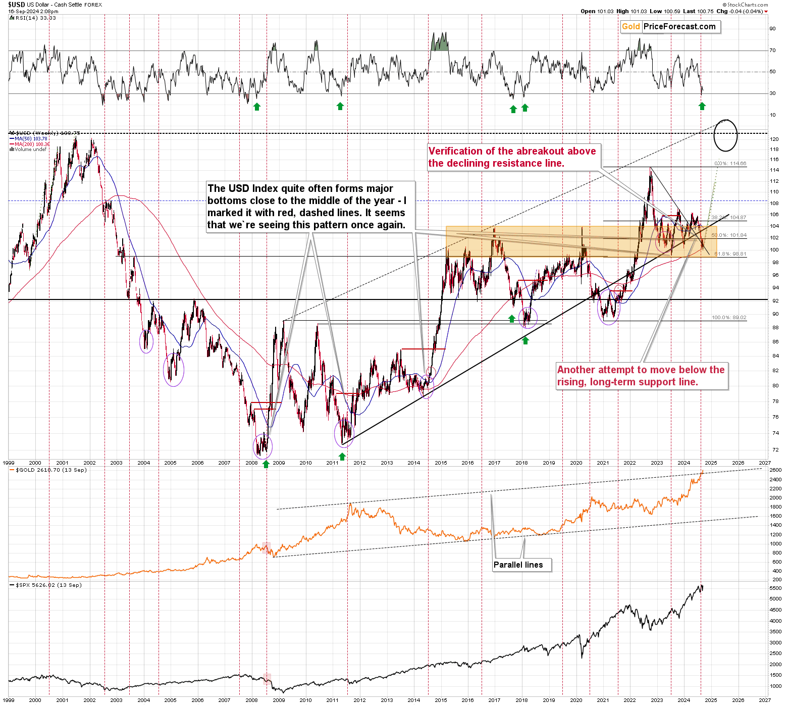 Dollar Index Chart