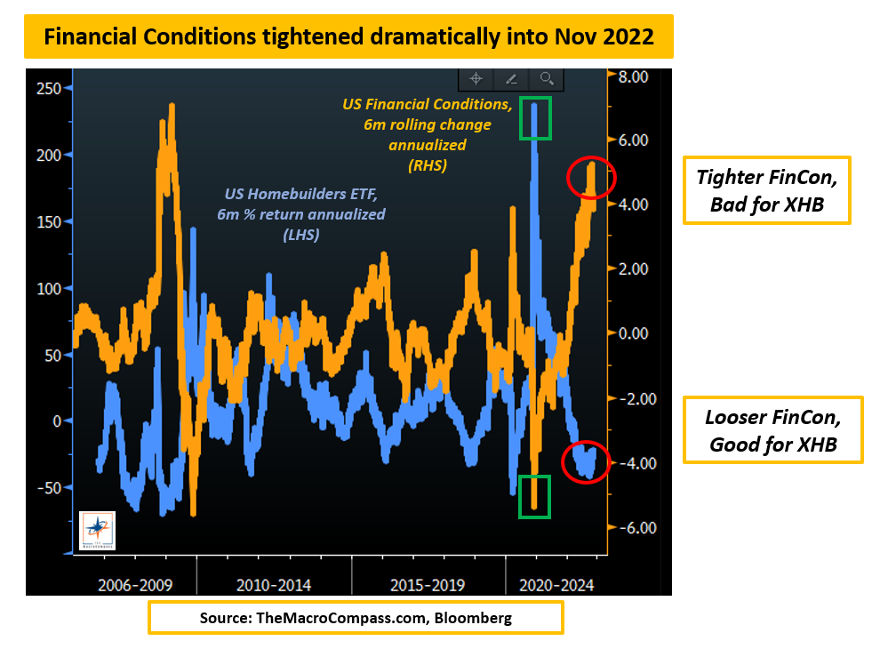 XHB Vs. U.S. Financial Conditions