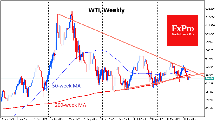 WTI-Weekly Chart