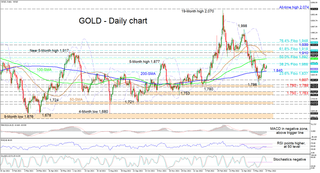 300522_GOLD Daily