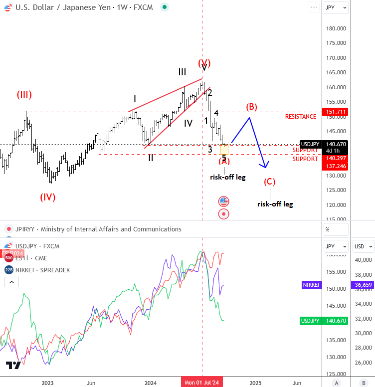 USD/JPY-Weekly Chart