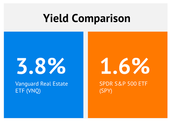 REIT-Yield-Comparision