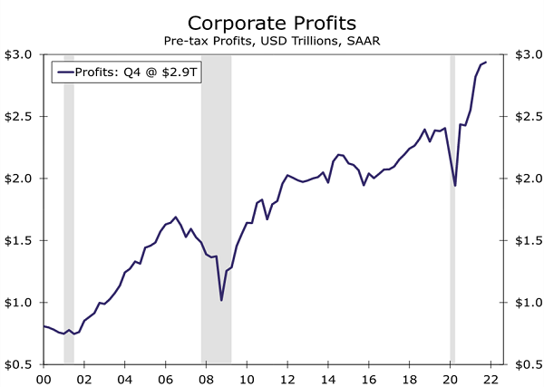 Corporate Profits Up