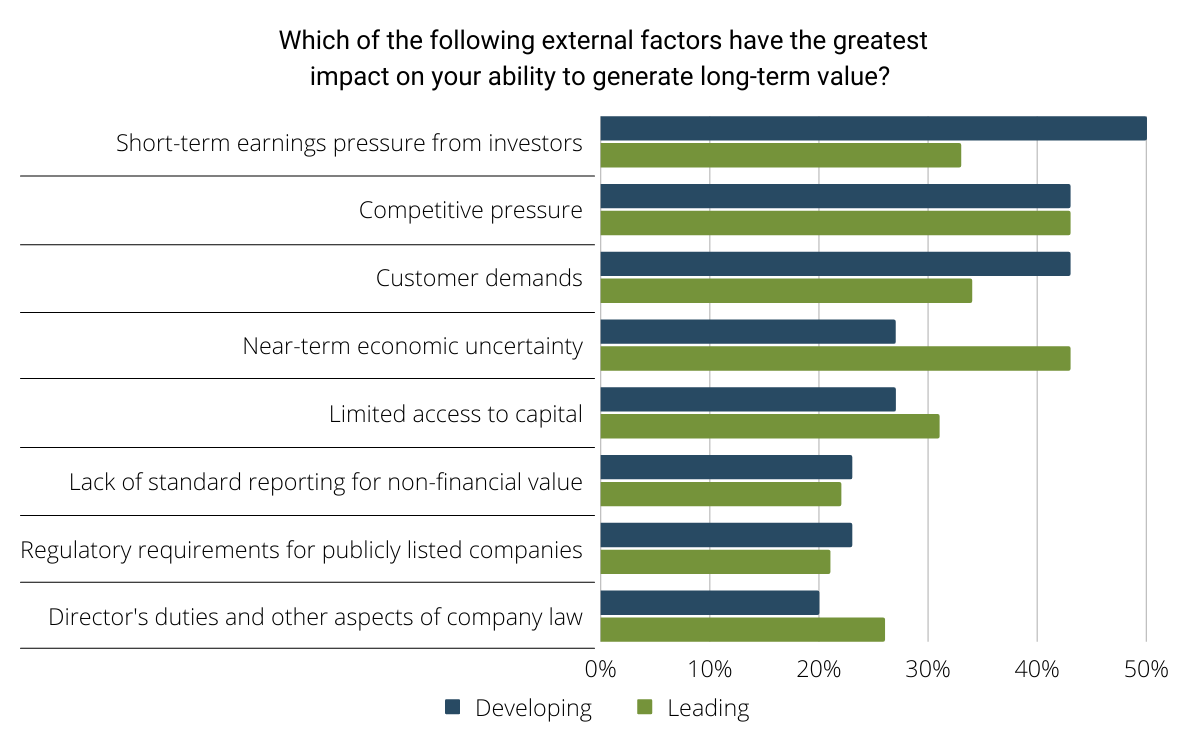 External Factors Impacting Long-Term Value Generation