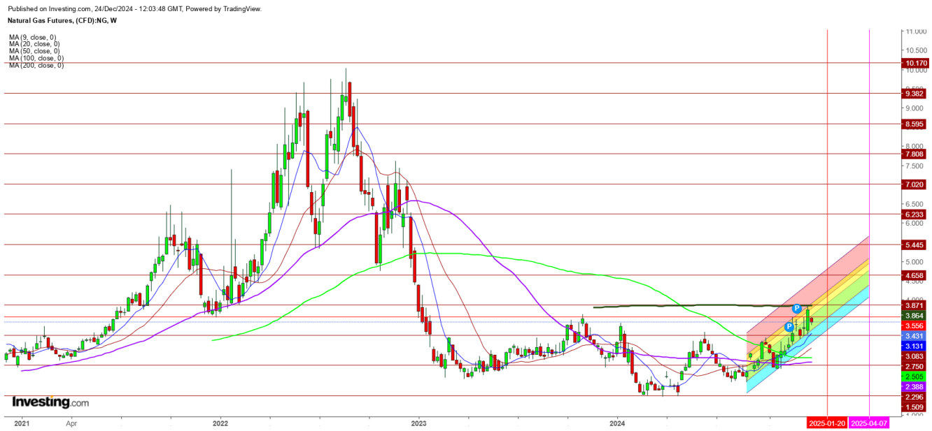 Natural Gas Futures Weekly Chart